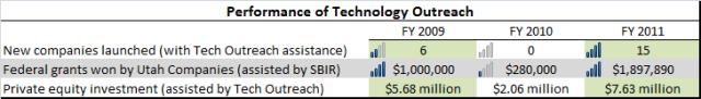 USTAR Tech Outreach Metrics